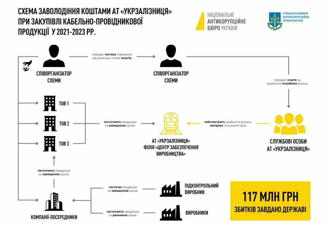 Як виглядала злочинна схема. Інфографіка НАБУ