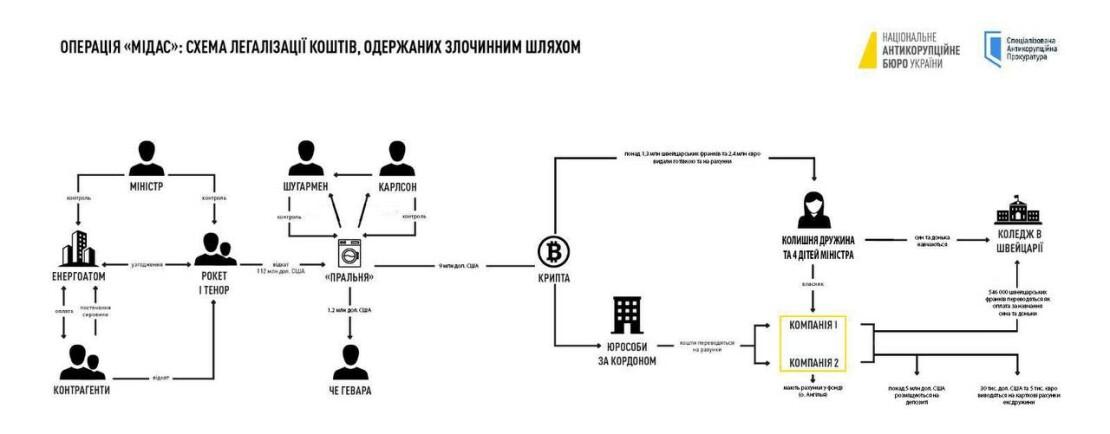 Схема легалізації коштів від НАБУ та САП