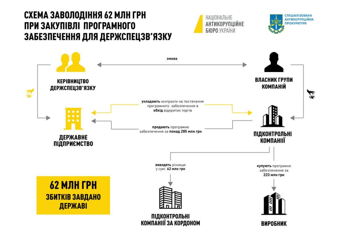 Схема заволодіння бюджетними коштами, підготовлена спільно НАБУ та САП