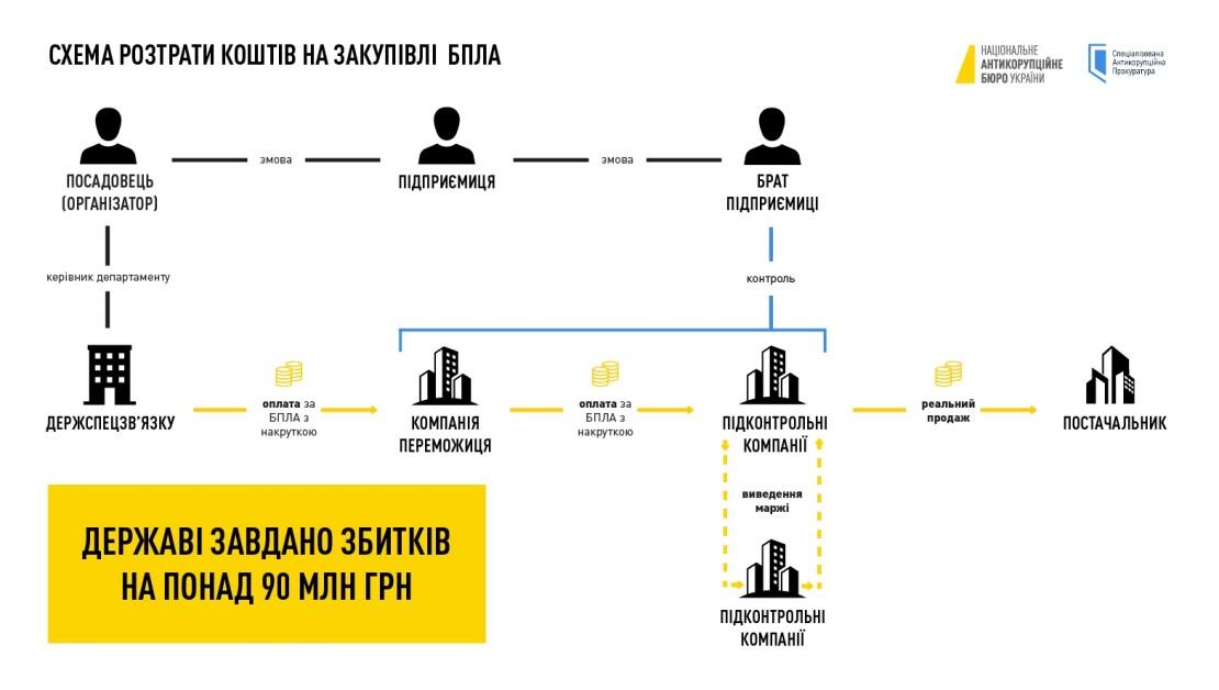 Як діяла ця схема. Джерело: НАБУ
