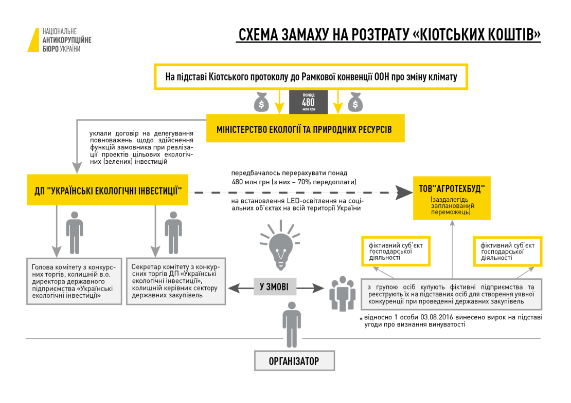 Схема розкрадання «кіотських грошей». Джерело: НАБУ