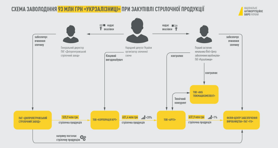 Схема заволодіння коштами Укрзалізниці, опублікована НАБУ
